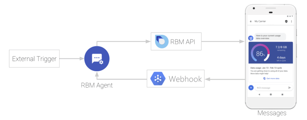 How RCS business messaging works